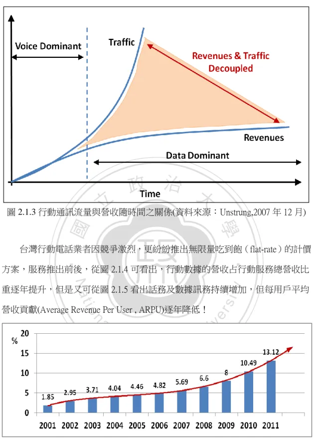 圖 2.1 4  台灣行動數據營收成長趨勢圖(資料來源：NCC,2012 年 3 月) 