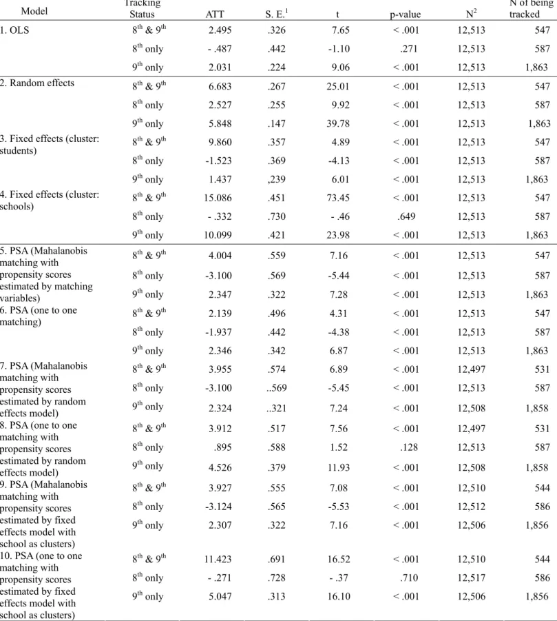 表  1 Causal effects of being tracked to the high-achievement class at both 8 th  &amp; 9 th  grade, 8 th  grade only, or 9 th grade only estimated by OLS regression, various fixed effect, random intercept, &amp; PSA models 