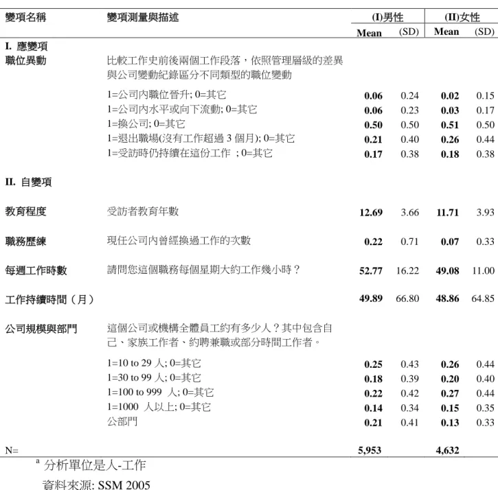 表 1.  研究變項之操作與基本統計描述 a     變項名稱    變項測量與描述  (I)男性  (II)女性  Mean  (SD)  Mean  (SD)  I.  應變項  職位異動  比較工作史前後兩個工作段落，依照管理層級的差異 與公司變動紀錄區分不同類型的職位變動  1=公司內職位晉升; 0=其它  0.06    0.24    0.02    0.15    1=公司內水平或向下流動; 0=其它  0.06    0.23    0.03    0.17    1=換公司; 0=其它  