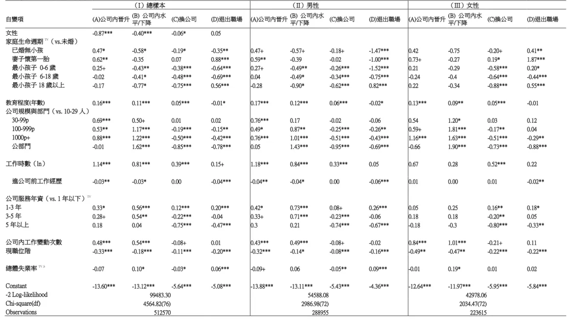 表 2.  多元邏輯迴歸分析：職位異動類型  vs.  繼續工作  （單位：人-月）.