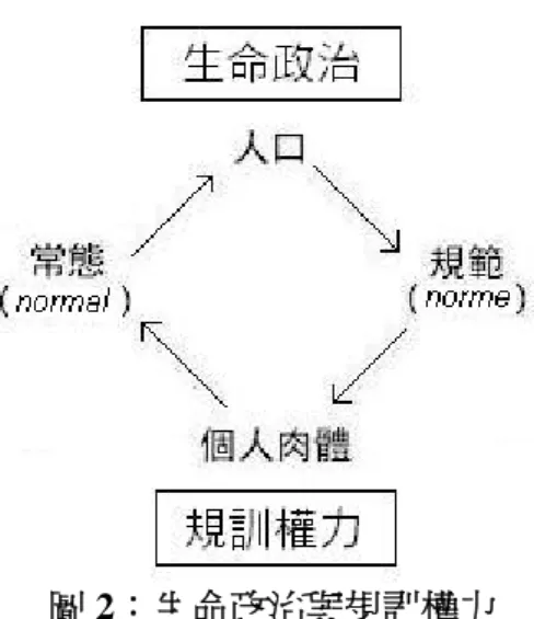 圖 2：生命政治與規訓權力  生命權力以安全部署為核心，並稱生命政治是一種「安全技術」(technology of  security)，是為因應群體之風險、危險和危機，以維護群體「安全」(Foucault 2004a)。 這些現象都是伴隨現代都市社會而生，也必須依賴操作現代科學工具所產生的知 識。知識來自於人口概念下人們的生老病死，而且是在集體層次上，故必須仰賴統 計學、人口學和流行病學等工具(Dean 1999:107)。透過這些工具，可以去分析因個 別肉體受到規訓的集體效果，也就是在集體效果的分配狀態