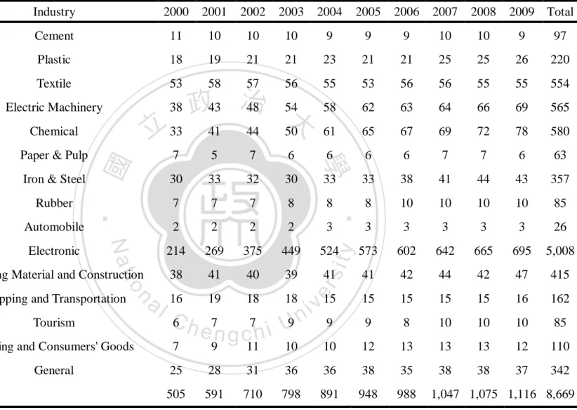 Table 2. Sample distribution 