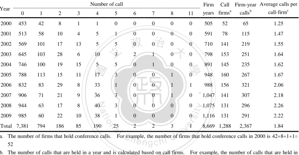 Table 3. Yearly distribution of conference calls 