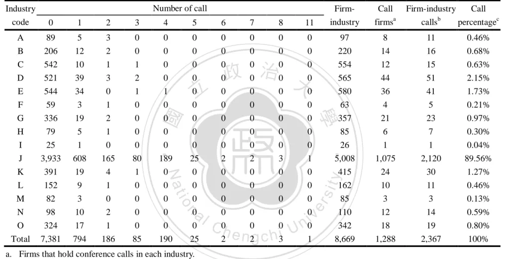 Table 4. Industrial distribution of conference calls  Industry 