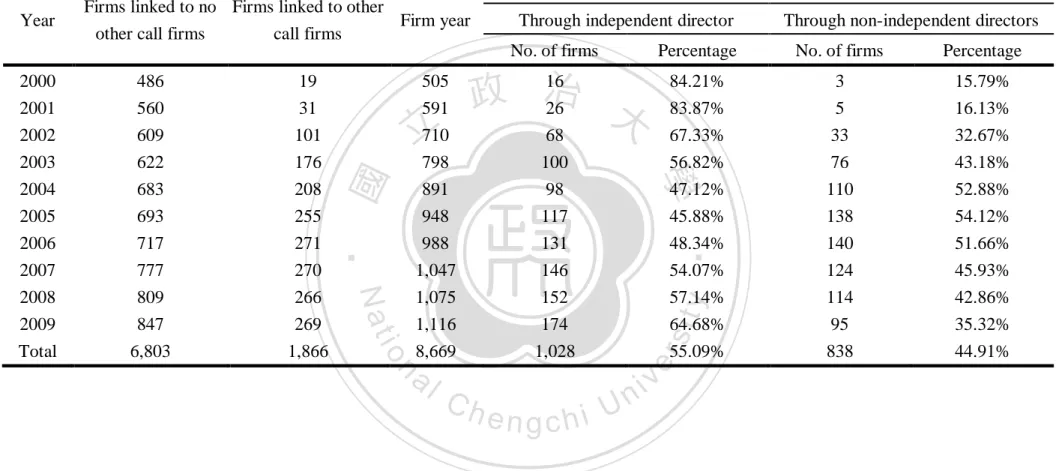 Table 7. Yearly distribution of independent director links   