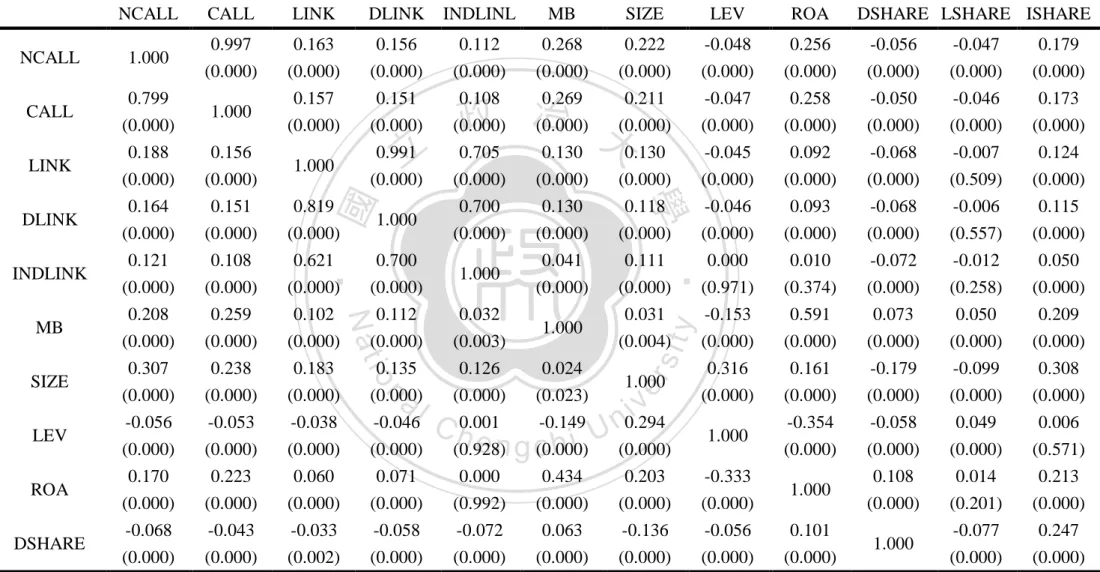 Table 10 Correlation analysis 