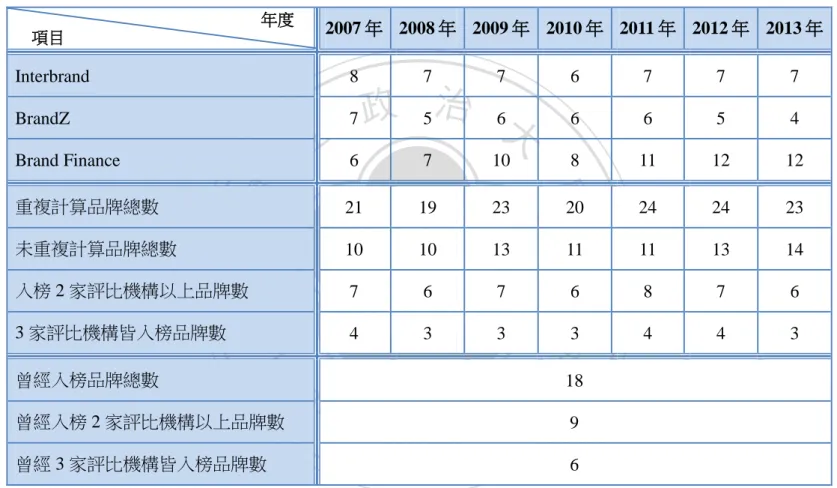表 5-2  Interbrand、BrandZ 與 Brand Finance 歷年入榜日本品牌數目綜合整理 