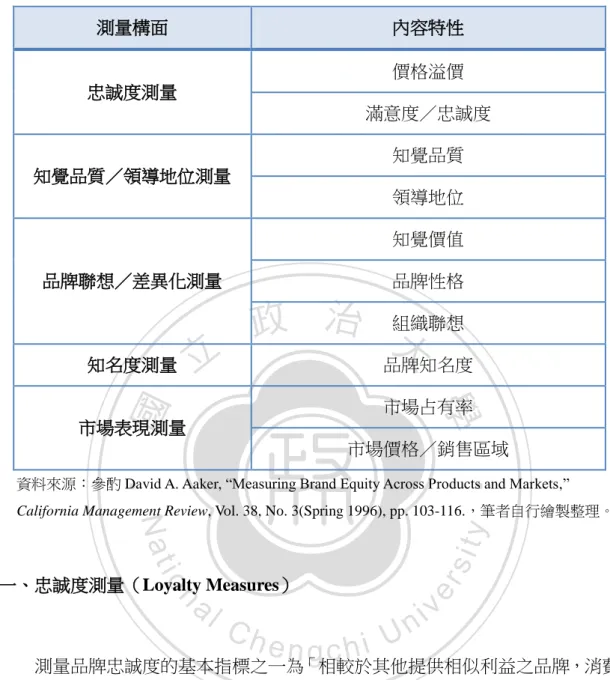 表 2-1  品牌權益十大測量指標（The Brand Equity Ten）