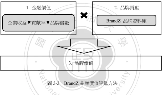 圖 3-3  BrandZ 品牌價值評鑑方法 