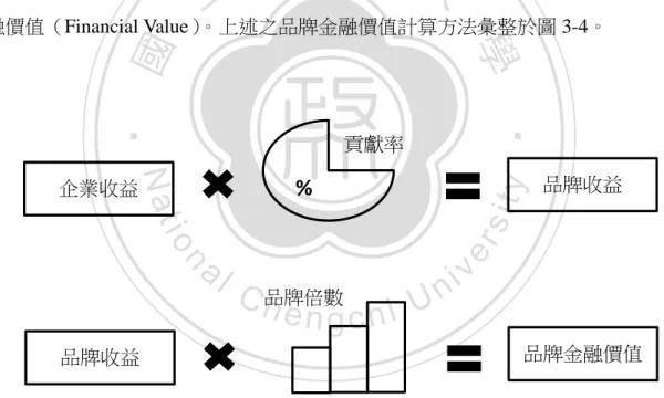 圖 3-4  BrandZ 品牌金融價值計算 