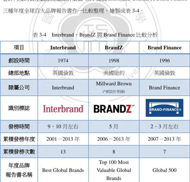 表 3-4  Interbrand、BrandZ 與 Brand Finance 比較分析 