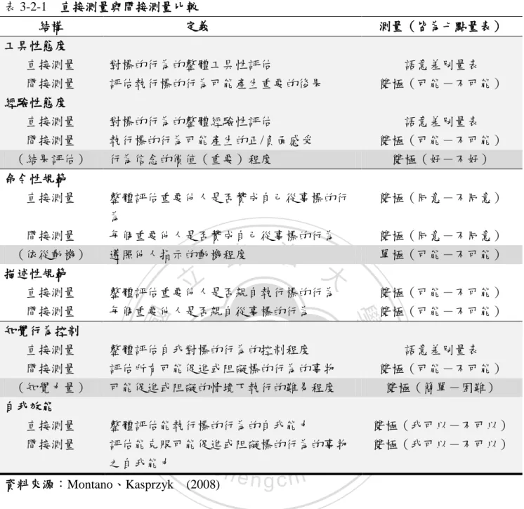 表 3-2-1  直接測量與間接測量比較  結構              定義  測量（皆為七點量表）  工具性態度  直接測量  對標的行為的整體工具性評估  語意差別量表  間接測量  評估執行標的行為可能產生重要的後果  雙極（可能－不可能）  經驗性態度  直接測量  對標的行為的整體經驗性評估  語意差別量表  間接測量  執行標的行為可能產生的正/負面感受  雙極（可能－不可能）  （結果評估）  行為信念的價值（重要）程度  雙極（好－不好）  命令性規範  直接測量  整體評估重要他人是否