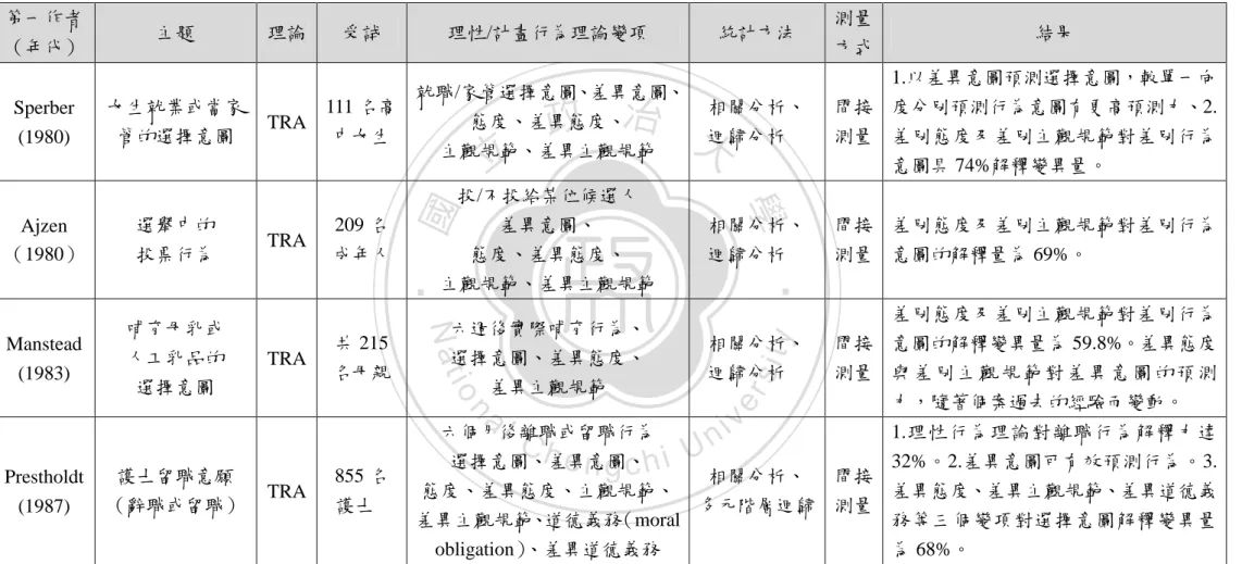 表 3-3-1  整理 TRA、TPB 過去應用於選擇情境之實徵研究文獻  第一作者  （年代）  主題  理論  受試  理性/計畫行為理論變項  統計方法  測量 方式  結果  Sperber  (1980)  女生就業或當家管的選擇意圖  TRA  111 名高中女生  就職/家管選擇意圖、差異意圖、 態度、差異態度、  主觀規範、差異主觀規範  相關分析、   迴歸分析  間接 測量  1.以差異意圖預測選擇意圖，較單一向度分別預測行為意圖有更高預測力、2.差別態度及差別主觀規範對差別行為 意圖具