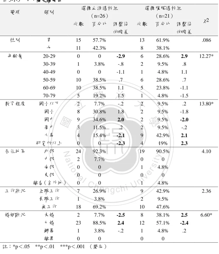 表 5-1-3  卡方檢定摘要表  變項  類別  選擇血液透析組      （n=26）  選擇腹膜透析組   （n=21）  次數  百分比  調整後 χ2  的殘差  次數  百分比  調整後 的殘差  性別  男  女  15  11  57.7% 42.3%  13 8  61.9% 38.1%  .086  年齡層  20-29  30-39  40-49  50-59  60-69  70-79  0 1 0  10 10 5  0  3.8% 0  38.5% 38.5% 19.2%  -2