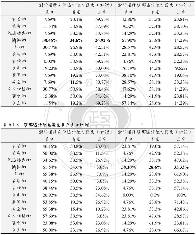 表 6-1-2  血液透析組態度量表正負向比例  對於選擇血液透析組之態度（n=26）  對於選擇腹膜透析組之態度（n=21）  負向  普通  正向  負向  普通  正向  有益的  7.69%  23.1%  69.23%  42.86%  33.3%  23.81%  重要的  11.54%  30.8%  57.69%  9.52%  52.4%  38.10%  促進健康的  7.69%  38.5%  53.85%  14.29%  52.4%  33.33%  愉快的  38.46%  34