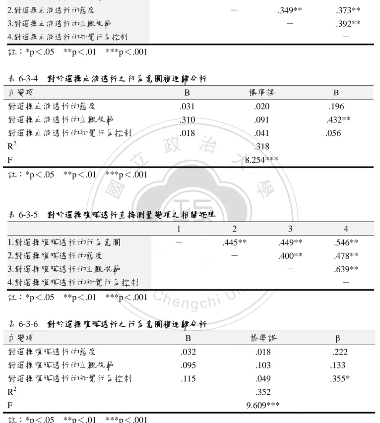 表 6-3-3  對於選擇血液透析直接測量變項之相關矩陣  註：*p＜.05    **p＜.01    ***p＜.001  表 6-3-4  對於選擇血液透析之行為意圖複迴歸分析  自變項  B  標準誤  Β 對選擇血液透析的態度  .031  .020  .196  對選擇血液透析的主觀規範  .310  .091    .432**  對選擇血液透析的知覺行為控制  .018  .041  .056  R 2 .318  F  8.254***  註：*p＜.05    **p＜.01    **