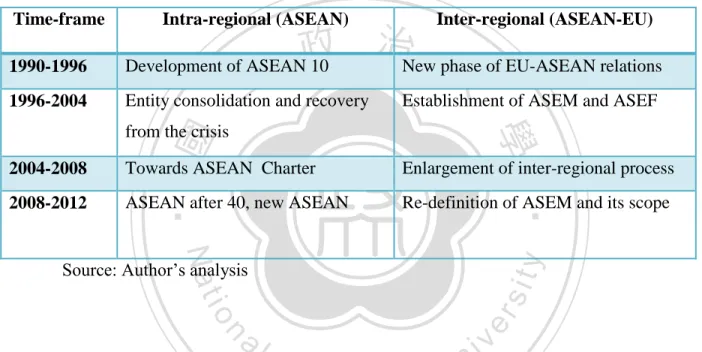 Table 11 Time-frame of intra- and inter-regional development 