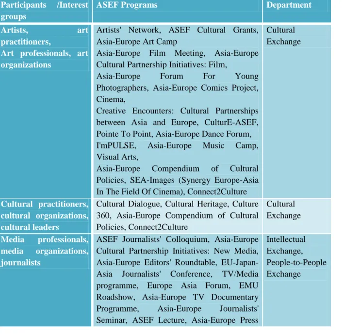 Table 14: Profile of participants in ASEF activities  Participants  /Interest 