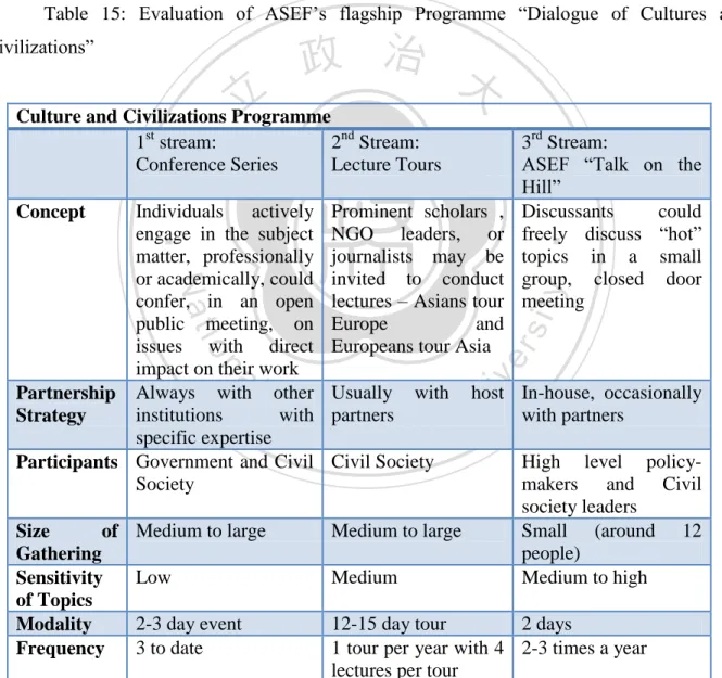 Table  15:  Evaluation  of  ASEF’s  flagship  Programme  “Dialogue  of  Cultures  and  Civilizations” 