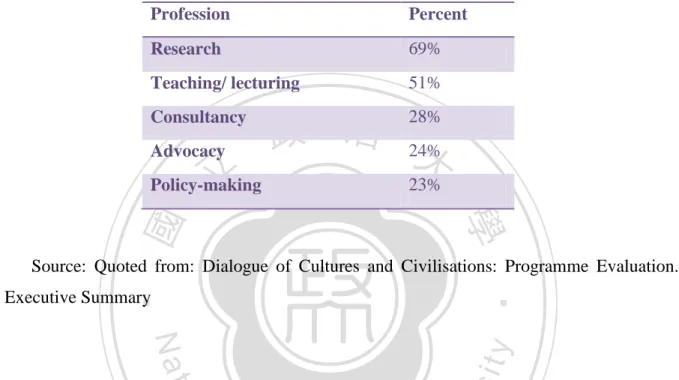 Table 16: Profile of participants of Dialogues of Cultures &amp;Civilizations programs 