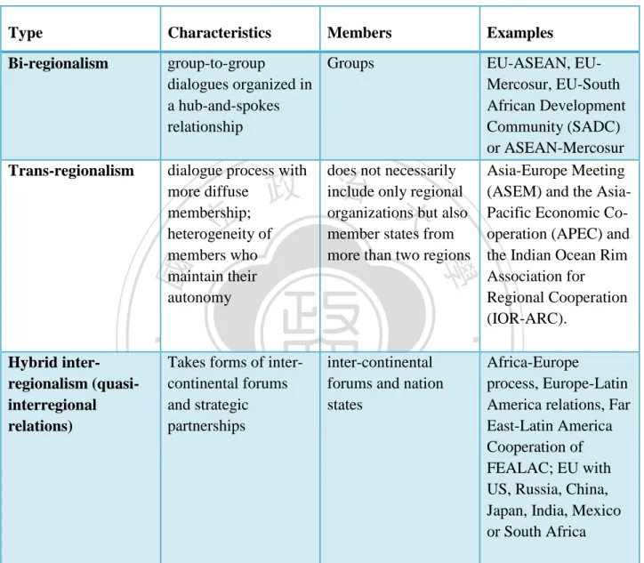 Table 2: Typology of inter-regionalism 