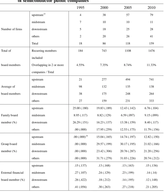 Table 1    the Interlocked Networks of Board Directors and performance indicators            of semiconductor public companies   
