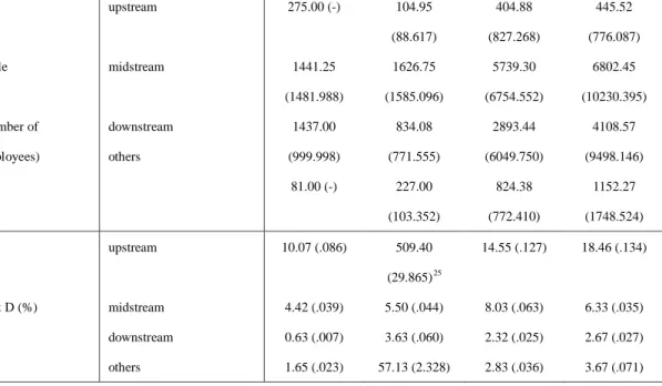 Table 1 presents that the firms in upstream and other sector of semiconductor industry has increased faster than  those in midstream and downstream, because the founding and maintenance of those firms in mid and  downstream require intensive capital and hi