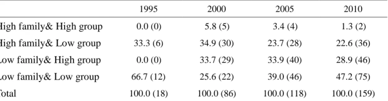 Table 2 presents the ownership percentage of family directors and business group directors in the firms of four  types of firms