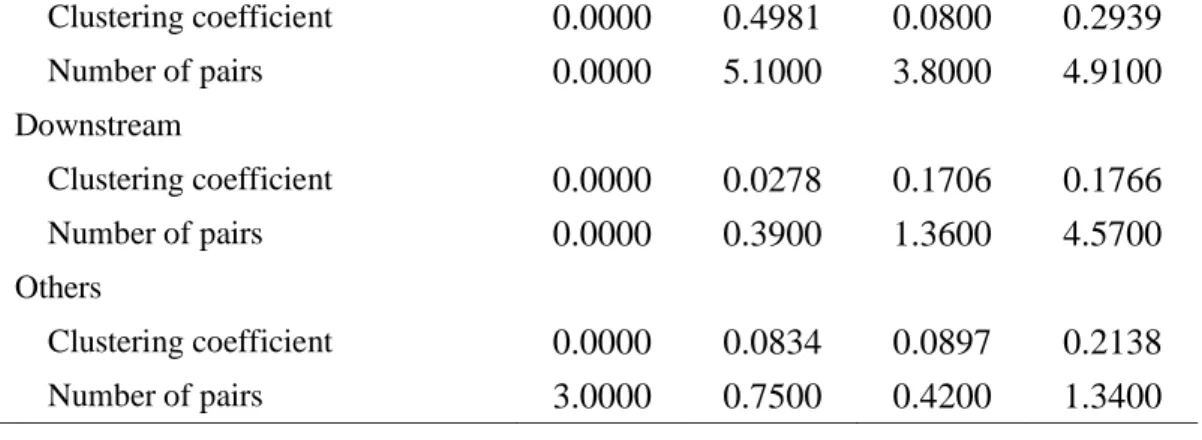 Table 6 provides three types of measures to indicate the centrality of two-mode networks: Eigen-vector  centrality, number of interlocked companies, 2-mode degree centrality