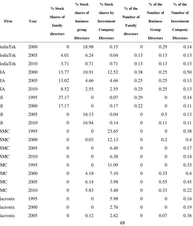 Table 7    the Summary of 8 Cases in Semiconductor Firms: 1995, 2000, 2005, 2010 