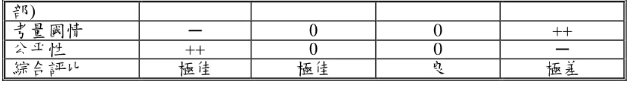 表 2.4  不同排放權核配原則比較  準則  溯往原則  標竿原則  拍賣原則  絕對總量管制  相對總量管制  經濟效率性  0  +  -  ++  環境有效性  +  +  -  +  產業競爭力  0  0  +  -  政治/社會可接 受性  +  +  -  -  可預期性(確定 性)  0  0  0  0  透明性  0  0  -  +  簡單性  0  -  -  +  交易成本  -  -  -  +  公帄性  -  0  +  +  綜合評比  中性  差  極差  極佳  註 