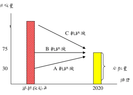 圖 2.3  不同減排軌跡曲調示意圖 