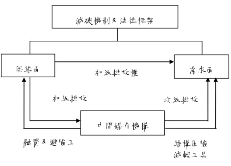 圖  2. 1  碳市場交易 