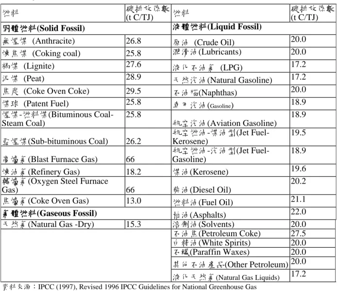 表 3.2 列出 1996 年 IPCC「國家溫室氣體清冊指南」修正版與能源局版本有關燃 料的碳儲存比之比較。 