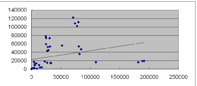 圖 4.8  水泥業(2004-2007)情境一減排量與減排投資分佈圖 減排投資(千元) 