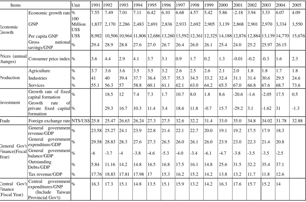 Table 1    Key Economic and Social Indicators in Taiwan 