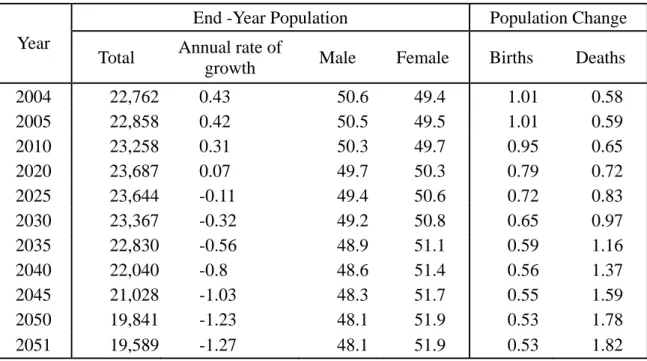 Table 2 Demographic Projections in Taiwan 