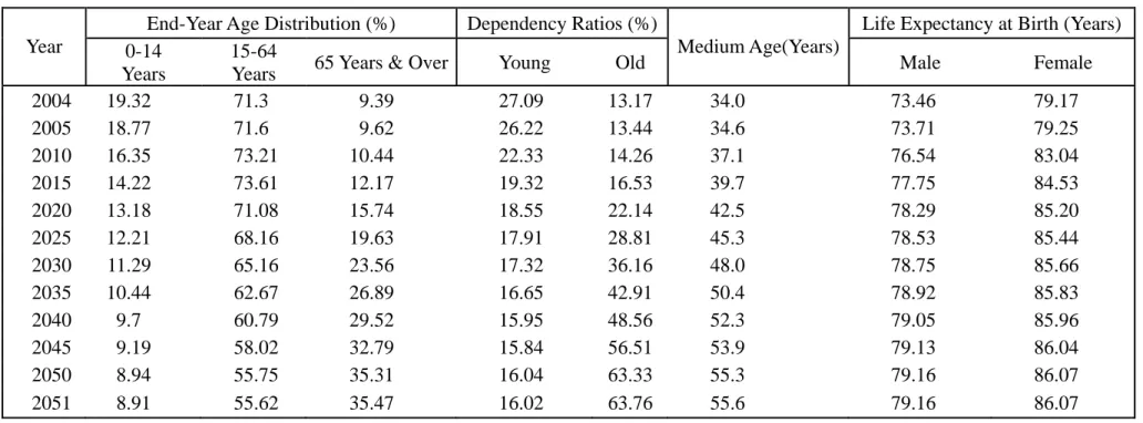 Table 3    Age Structure and Dependency Ratio 