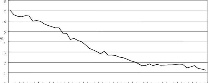 Figure 1 Total Fertility Rate  012345678 1951 1953 1955 1957 1959 1961 1963 1965 1967 1969 1971 1973 1975 1977 1979 1981 1983 1985 1987 1989 1991 1993 1995 1997 1999 2001 2003 Year TFR%