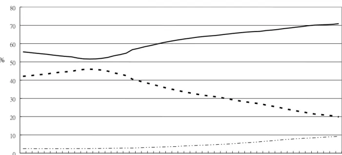 Figure 5 Age Structure of Population  01020304050607080 1951 1953 1955 1957 1959 1961 1963 1965 1967 1969 1971 1973 1975 1977 1979 1981 1983 1985 1987 1989 1991 1993 1995 1997 1999 2001 2003 Year% 