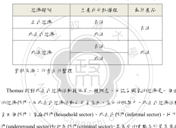 表 2-4    Castells &amp; Portes  區分正式經濟、非正式經濟與非法經濟  經濟類別  生產或分配過程  最終產品  正式經濟  合法  合法  非正式經濟  非法  非法經濟  合法  非法  非法        資料來源：作者自行整理  Thomas 則對非正式經濟活動提供另一種概念，他認為國家的經濟是一個連 續的經濟部門，而非正式經濟活動也包含在內，在他的框架中，非正式經濟活動 包含四個部門：家庭部門(household sector)、非正式部門(informal sect