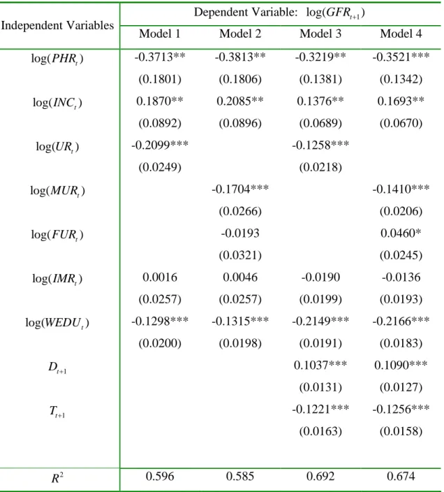 Table 3: Empirical Results –One-Year Lag