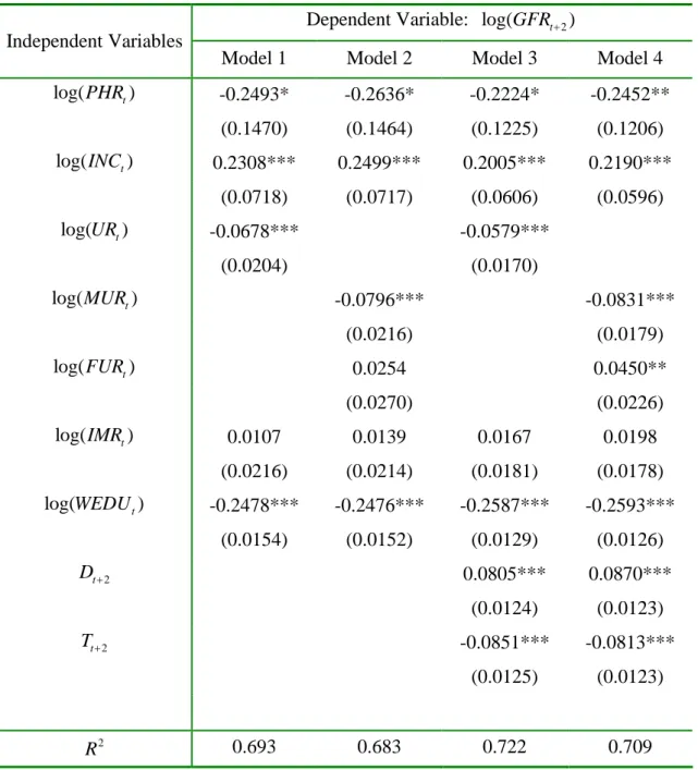 Table 4: Empirical Results –Two-Year Lag