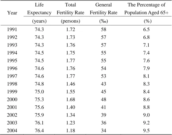 Table 1: Vital Statistics in Taiwan