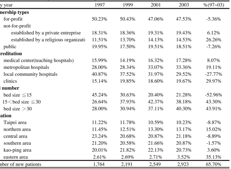 Table 3: Characteristics of patients' first admitted providers: 1997-2003
