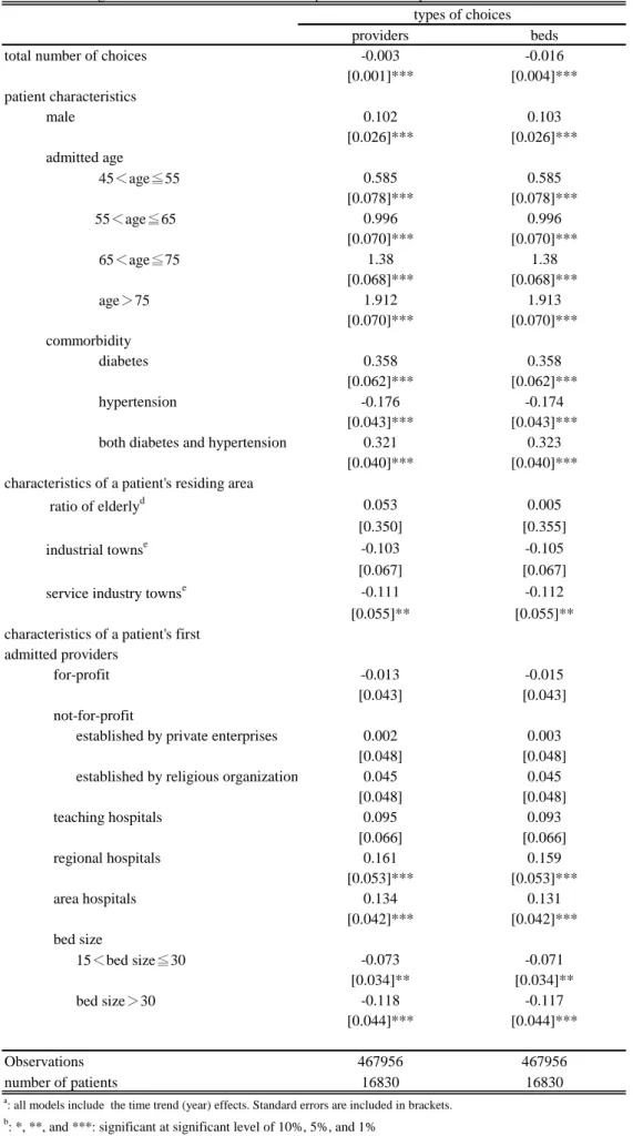 Table 6:  Cox regression results and characteristics of patient's admitted providers a,b