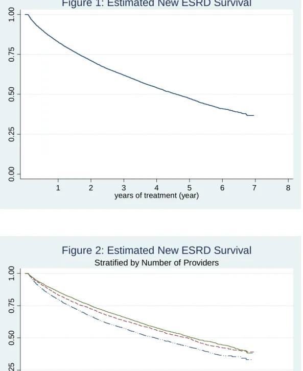 Figure 1: Estimated New ESRD Survival