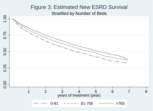 Figure 3: Estimated New ESRD Survival