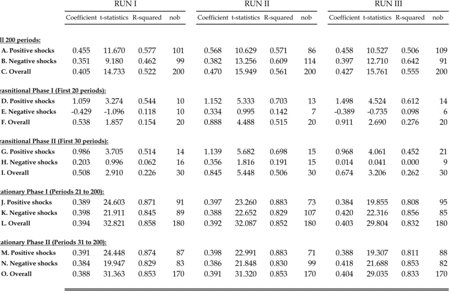 Table 1. Price Change vs. Cost Change Regressions