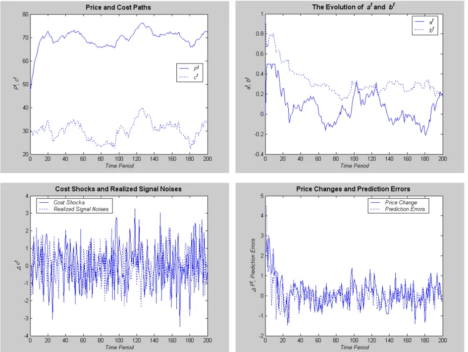 Figure 1. Price Path Simulation Result (Run I) 